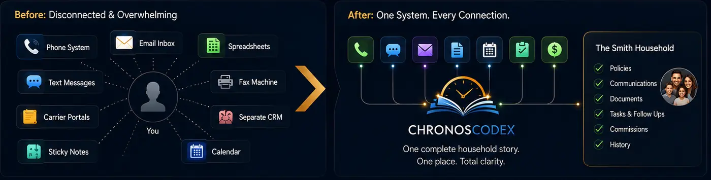 Before: you, surrounded by a disconnected phone system, text messages, email inbox, spreadsheets, fax machine, carrier portals, a separate CRM, sticky notes and a calendar. After: every channel connects into ChronosCodex, and the Smith Household shows policies, communications, documents, tasks and follow-ups, commissions, and history — complete.